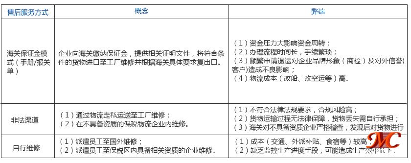 出口貨物退運返修流程-傳統(tǒng)機重模式對比