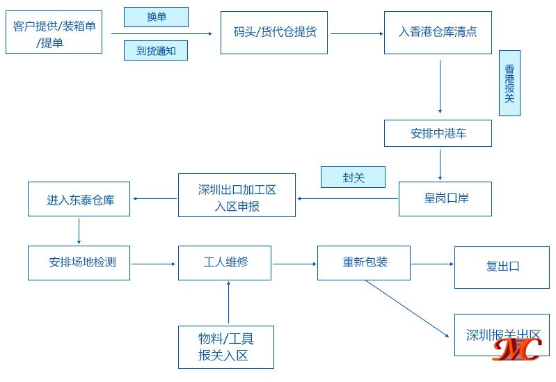 出口貨物退運返修關(guān)務(wù)、物流對接流程