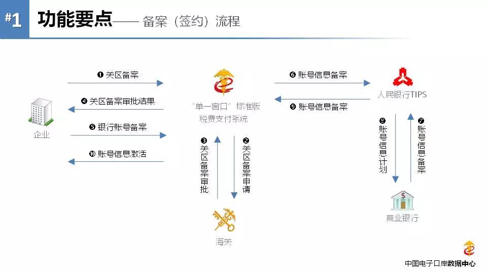 《海關(guān)專用繳款書》企業(yè)自行打印改革后，企業(yè)自行打印稅單教程 圖